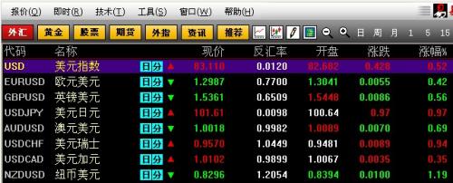 美聯(lián)儲(chǔ)主導(dǎo)市場(chǎng)行情，美元兌日元刷新四年高位