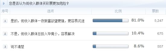 調(diào)查：您是否認為低收入群體買彩票更加危險？