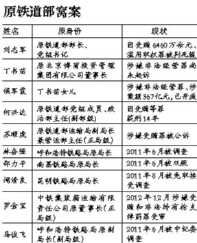 系原鐵道部窩案重要涉案人之一，曾任原鐵道部運(yùn)輸局長、副總工程師；13起指控中“行賄者”多為民企