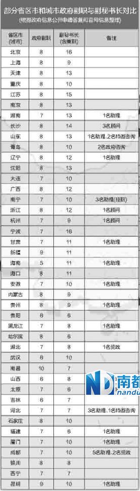 中央巡視組在兩輪巡視中都發(fā)現(xiàn)，多地存在超職數(shù)配副秘書長(zhǎng)等問題。