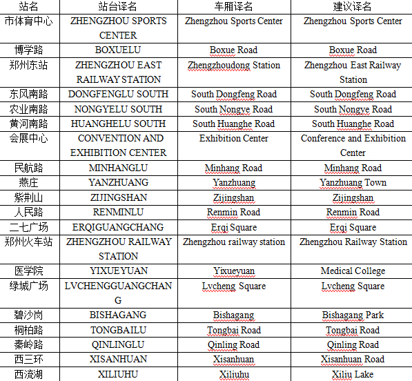 史女士給記者發(fā)來了自己對于鄭州地鐵各個站名翻譯的建議。