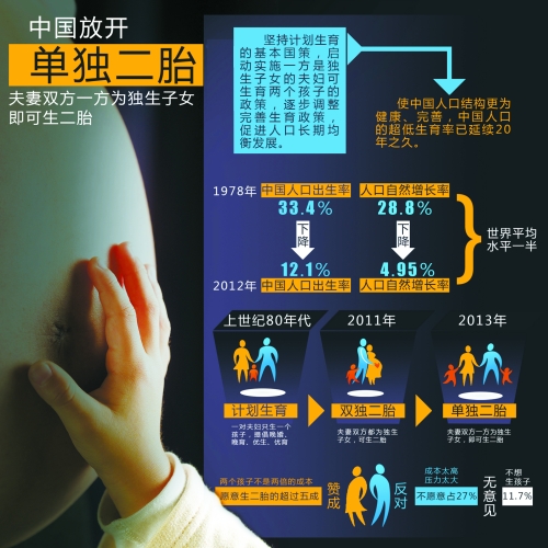 中央決定放開“單獨生二胎”，一下子將影響1500萬~2000萬人的選擇。