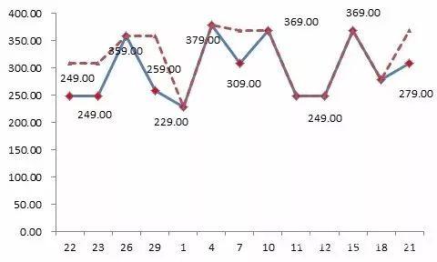 京東平臺某款標(biāo)稱為“博洋家紡”品牌的床上用品，價格忽高忽低，“雙11”前最低價格為229元，之后曾經(jīng)提價到379元，“雙11”價格調(diào)低為249元，仍然比此前的最低價高出20元。
