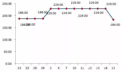 貝貝平臺某款標(biāo)稱為“美膚寶”品牌化妝品“雙11”前團購價格為188元，“雙11”期間團購價格漲至229元。