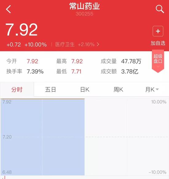 ▲“常山藥業(yè)”散布出“中國男人1.4億那啥”的消息后，股票曾兩度漲停。