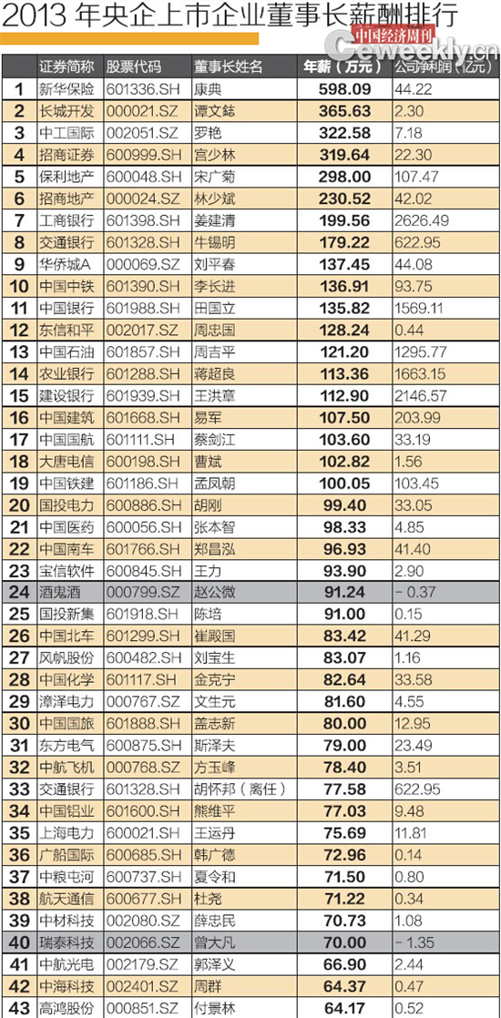 2013年央企上市公司董事長薪酬排行榜。