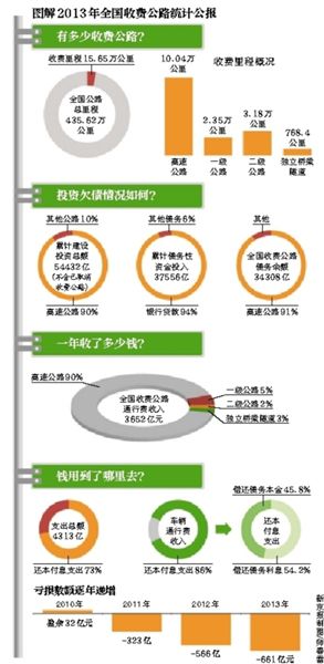 收費公路去年虧661億元遭質(zhì)疑