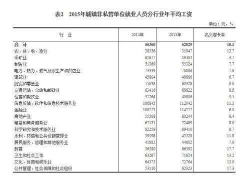 2015年各行業(yè)年平均工資出爐 來看你達標了嗎？