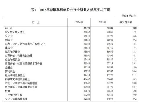 2015年各行業(yè)年平均工資出爐 來看你達標了嗎？