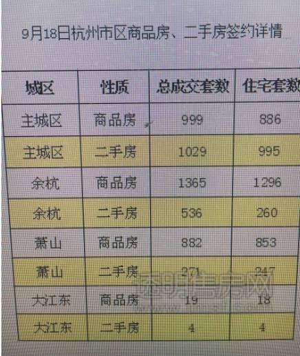 5105套！杭州限購前一天杭州新房、二手房成交破紀錄