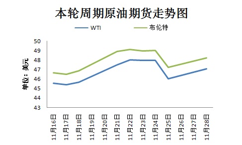 本輪周期國際原油期貨走勢圖。來源 隆眾資訊 11月30日，OPEC將在維也納舉行部長級會議，以敲定今年9月達(dá)成的限產(chǎn)協(xié)議相關(guān)細(xì)節(jié)。然而，由于近期沙特態(tài)度變強(qiáng)硬、OPEC主要成員國與俄羅斯之間存在爭議，限產(chǎn)協(xié)議前景不明。