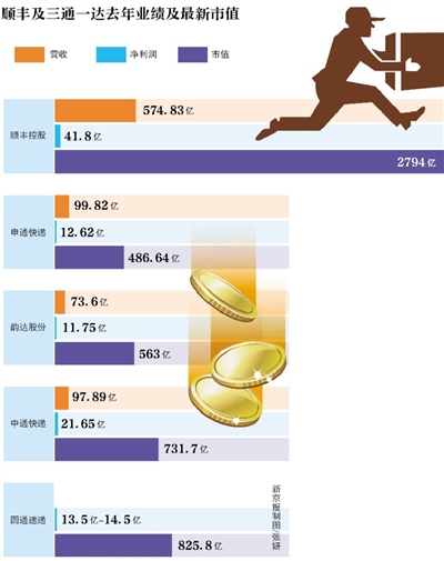 新京報訊 （記者陳彥旭）順豐控股自24日正式更名上市后已占盡風(fēng)頭。截至2月28日，該股已經(jīng)連續(xù)三個交易日漲停。按當(dāng)前66.8元股價計算，順豐控股市值高達(dá)2794.70億，超三通一達(dá)之和。而24日，順豐控股市值為2309億元。以此計算，順豐三個交易日市值增值485億元。而根據(jù)福布斯的實時財富榜單，王衛(wèi)262億美元身家已超過馬化騰的243億美元身家。